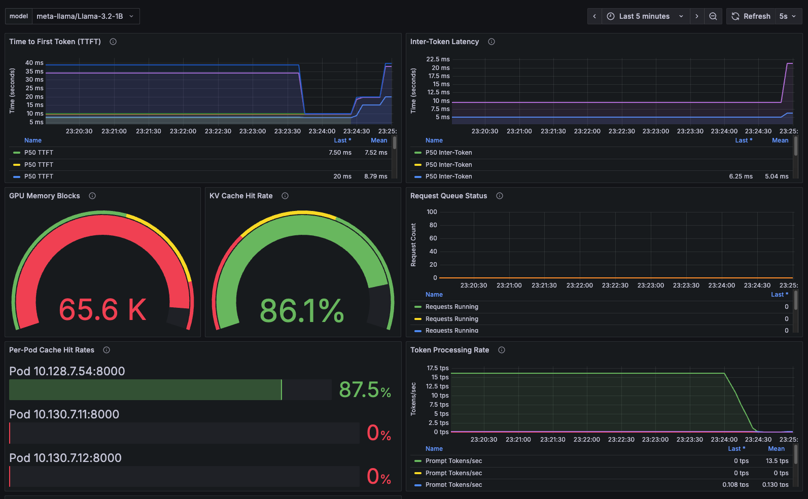 Grafana KV-Cache Performance Dashboard