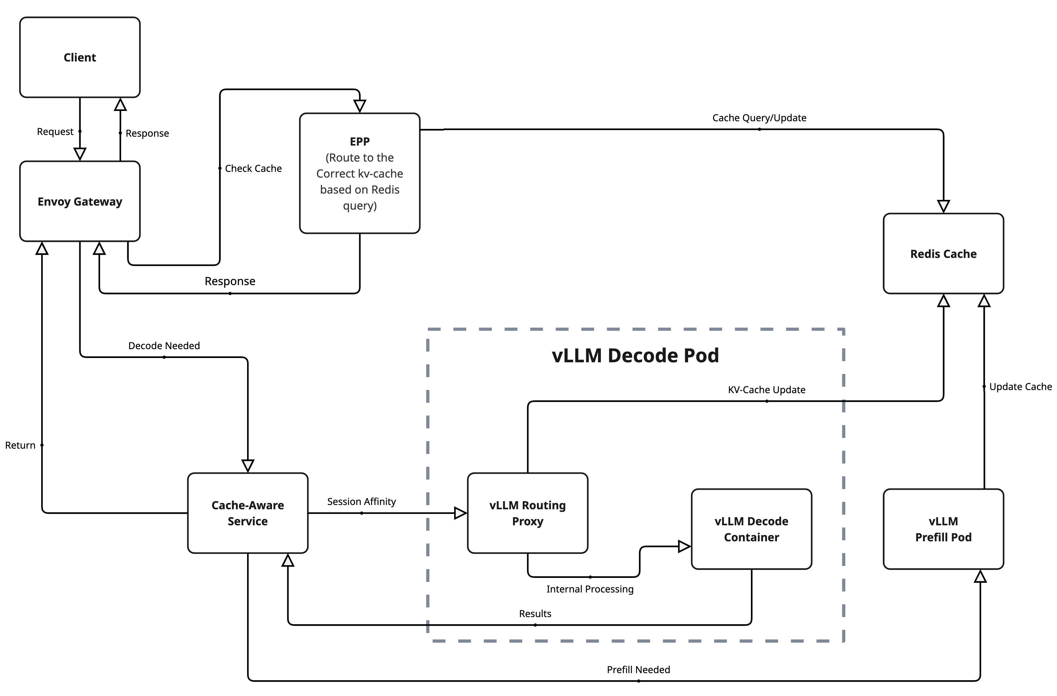 KV-Cache-Aware Routing Architecture